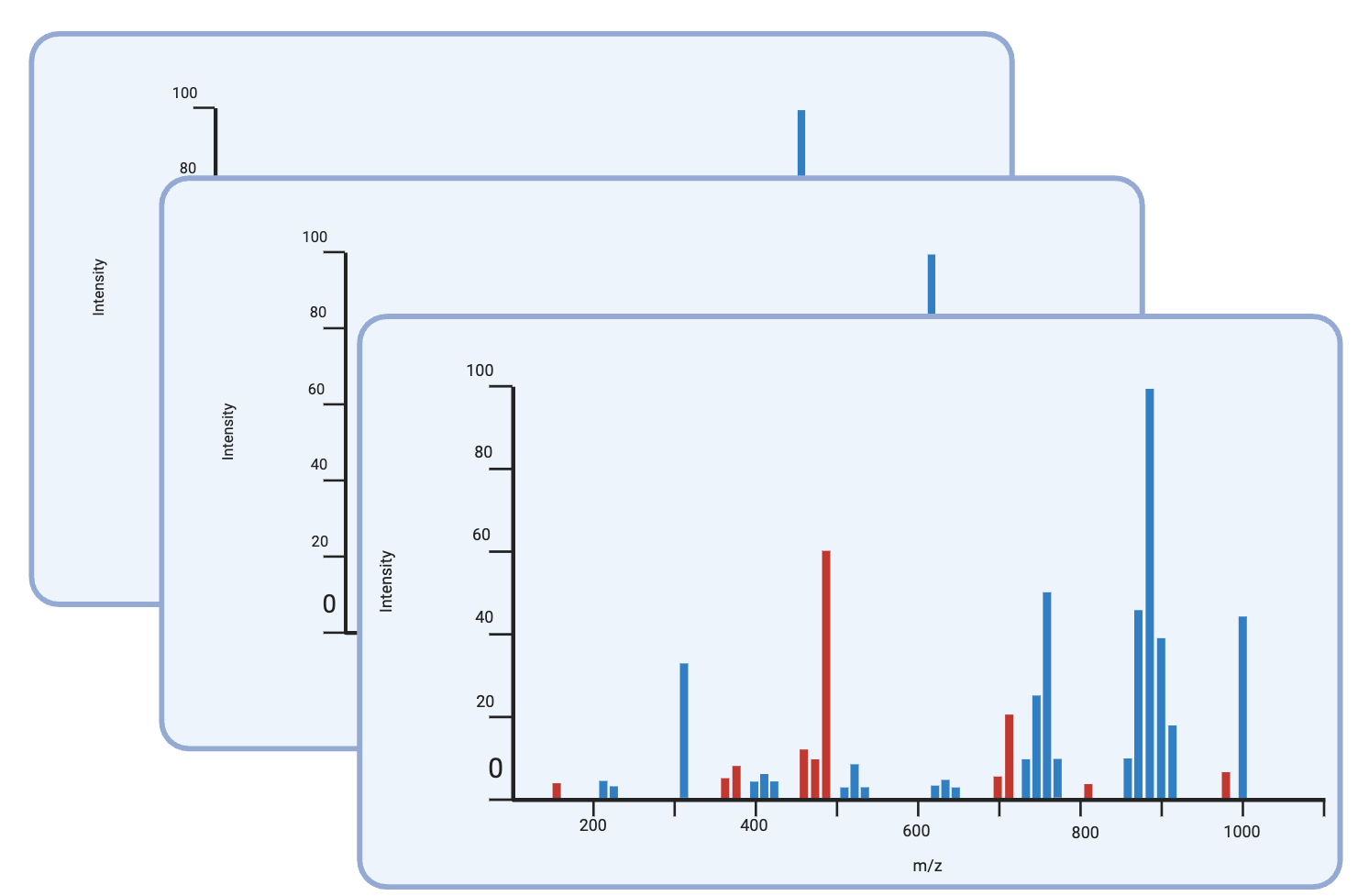 MS Analysis